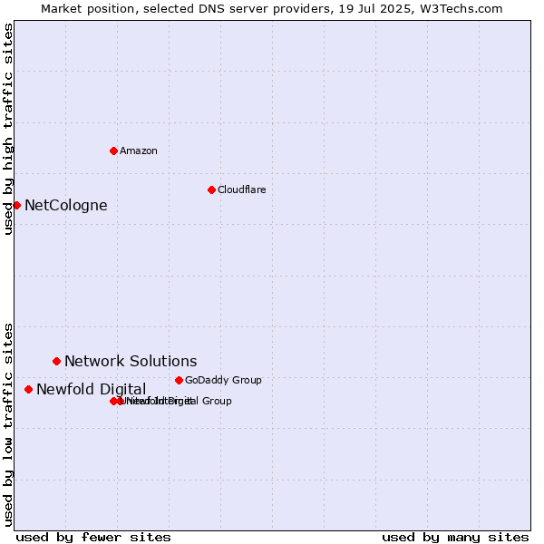Market position of Network Solutions vs. Newfold Digital vs. NetCologne
