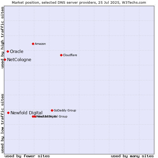 Market position of Newfold Digital vs. Oracle vs. NetCologne