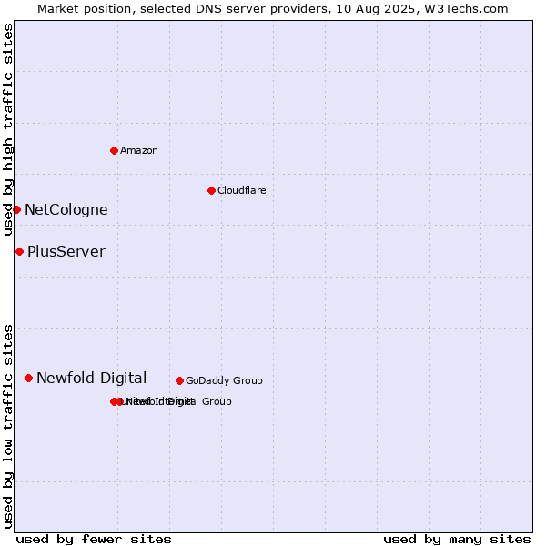 Market position of Newfold Digital vs. PlusServer vs. NetCologne
