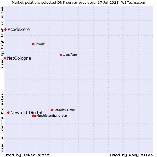 Market position of Newfold Digital vs. RcodeZero vs. NetCologne