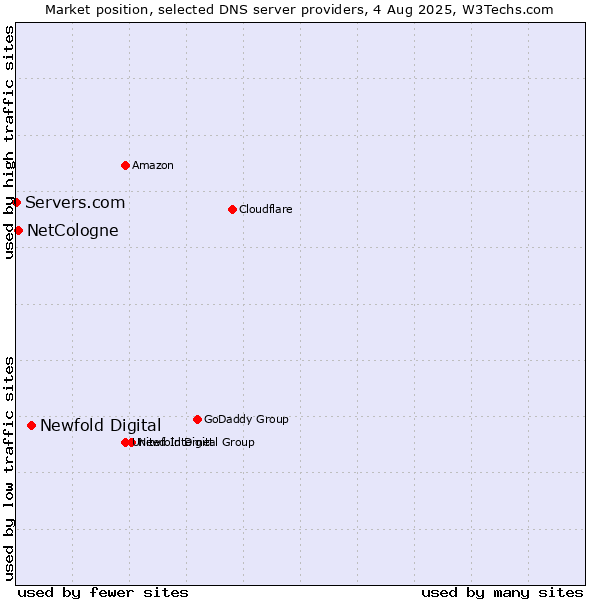 Market position of Newfold Digital vs. NetCologne vs. Servers.com