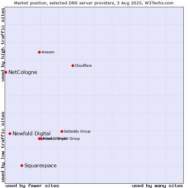 Market position of Squarespace vs. Newfold Digital vs. NetCologne
