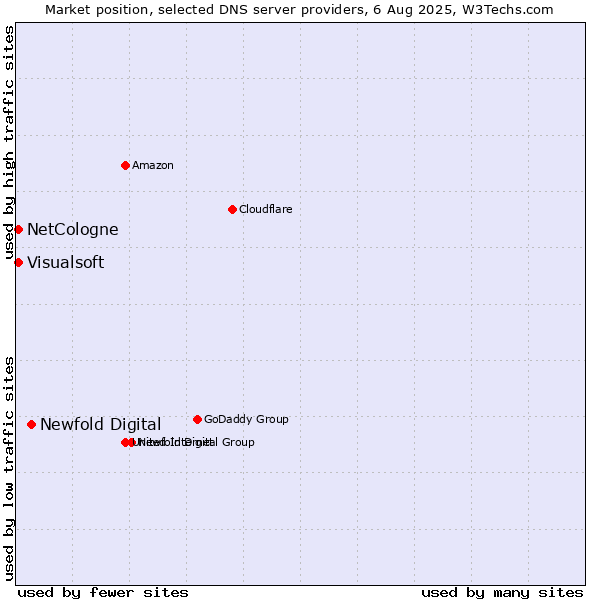 Market position of Newfold Digital vs. NetCologne vs. Visualsoft