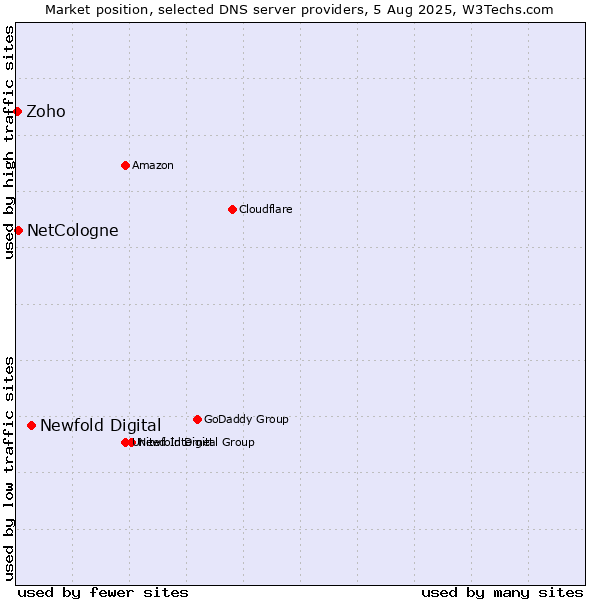 Market position of Newfold Digital vs. NetCologne vs. Zoho