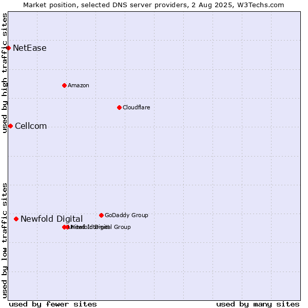 Market position of Newfold Digital vs. Cellcom vs. NetEase