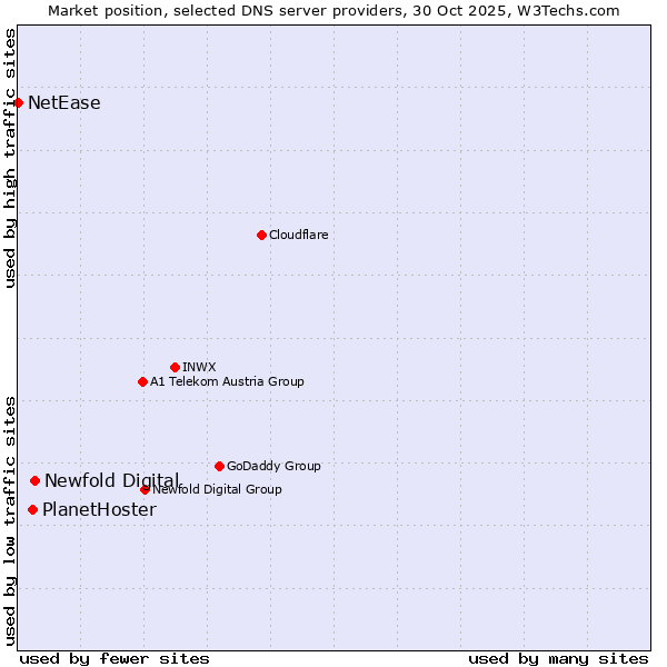 Market position of Newfold Digital vs. PlanetHoster vs. NetEase