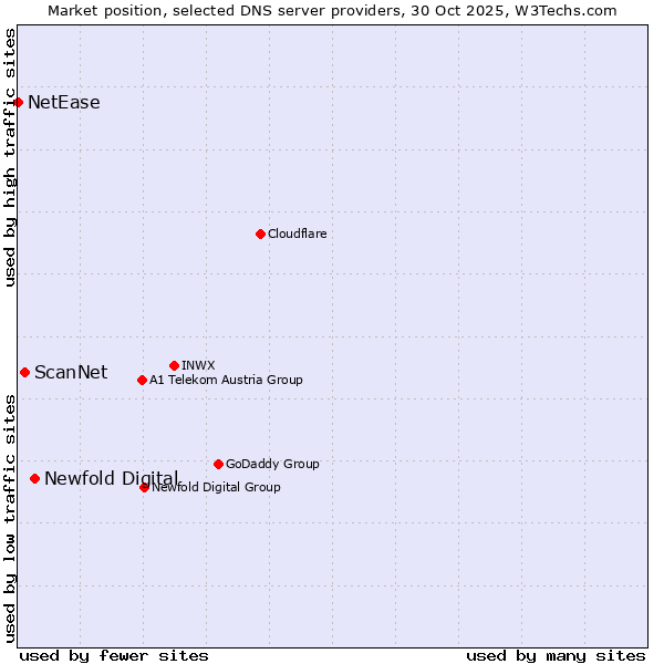 Market position of Newfold Digital vs. ScanNet vs. NetEase