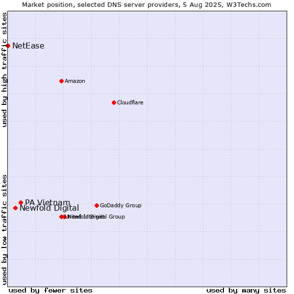 Market position of PA Vietnam vs. Newfold Digital vs. NetEase