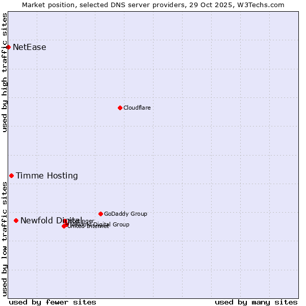 Market position of Newfold Digital vs. Timme Hosting vs. NetEase