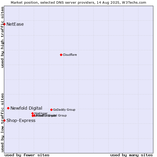 Market position of Newfold Digital vs. Shop-Express vs. NetEase