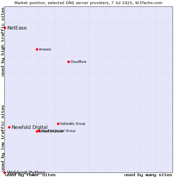 Market position of Newfold Digital vs. NetEase vs. Webhost Python