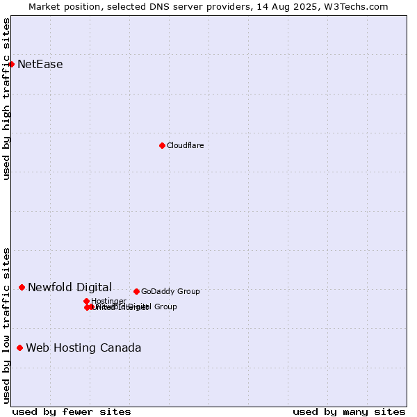 Market position of Newfold Digital vs. Web Hosting Canada vs. NetEase