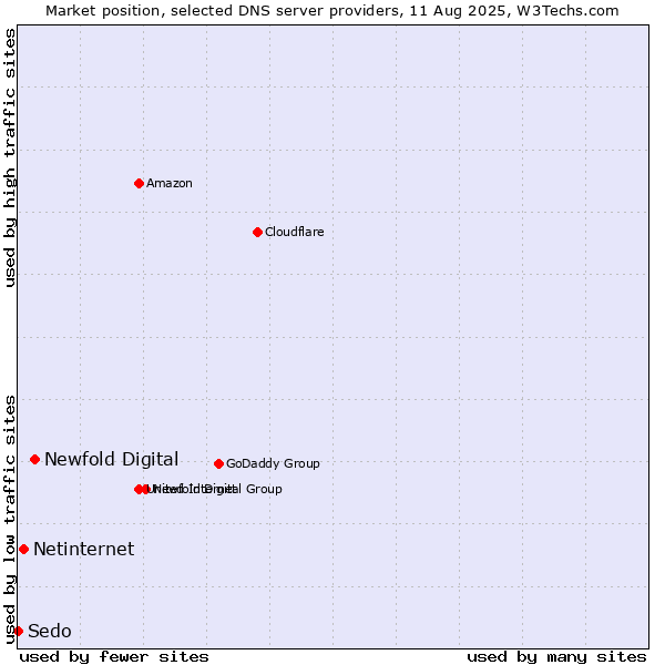 Market position of Newfold Digital vs. Netinternet vs. Sedo