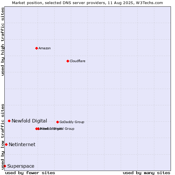 Market position of Newfold Digital vs. Netinternet vs. Superspace
