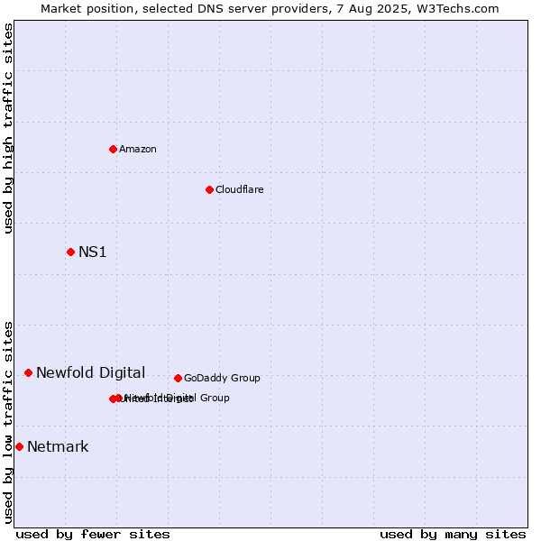 Market position of NS1 vs. Newfold Digital vs. Netmark