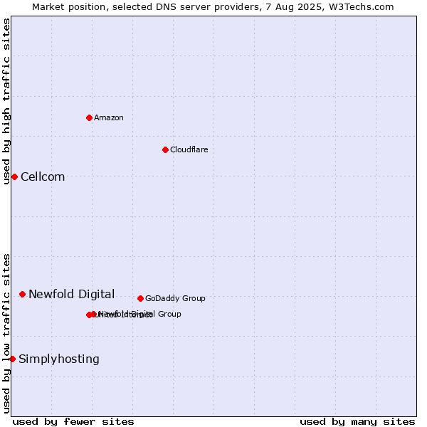 Market position of Newfold Digital vs. Cellcom vs. Simplyhosting