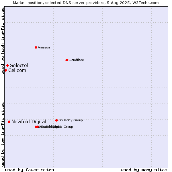 Market position of Newfold Digital vs. Selectel vs. Cellcom