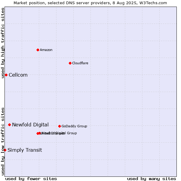 Market position of Newfold Digital vs. Cellcom vs. Simply Transit