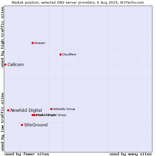 Market position of SiteGround vs. Newfold Digital vs. Cellcom