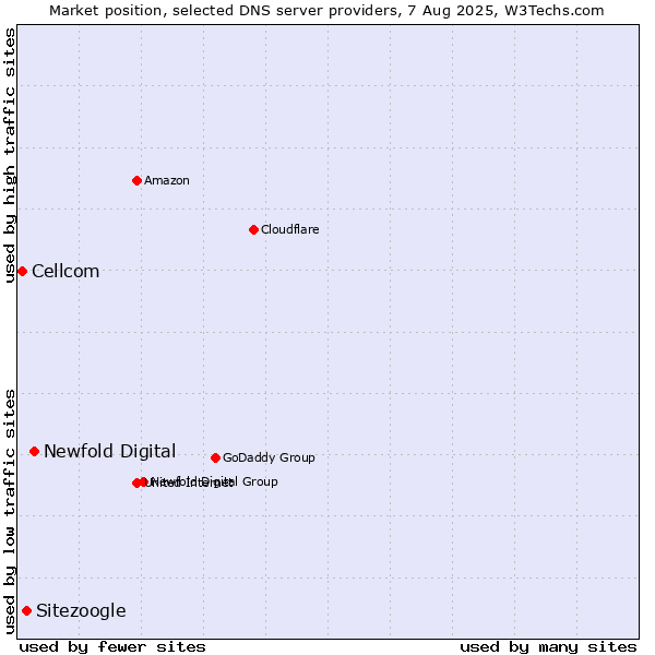 Market position of Newfold Digital vs. Sitezoogle vs. Cellcom