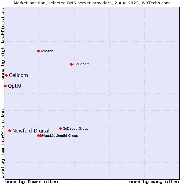 Market position of Newfold Digital vs. Cellcom vs. Opti9