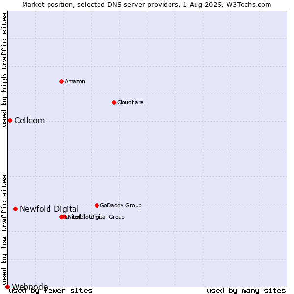 Market position of Newfold Digital vs. Cellcom vs. Webnode