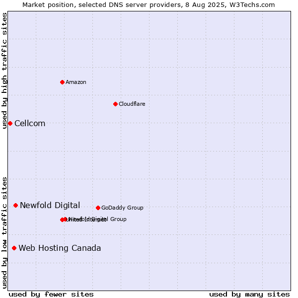 Market position of Newfold Digital vs. Web Hosting Canada vs. Cellcom