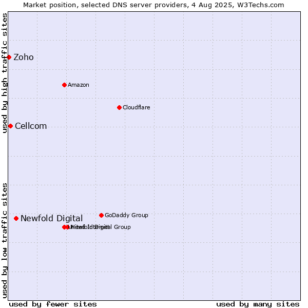 Market position of Newfold Digital vs. Cellcom vs. Zoho