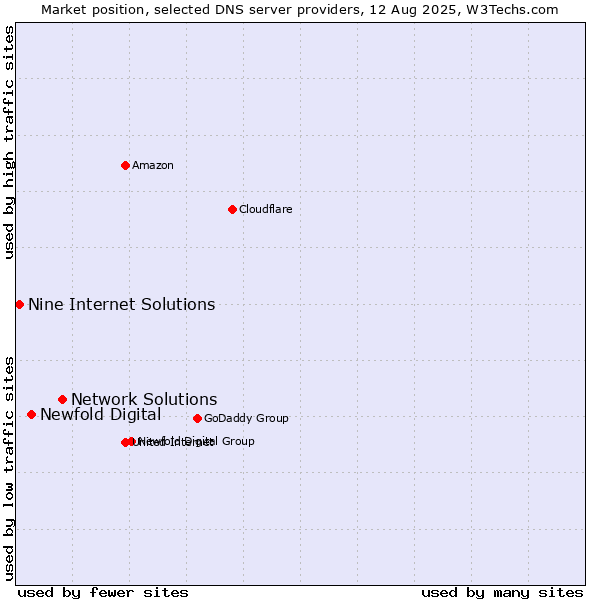 Market position of Network Solutions vs. Newfold Digital vs. Nine Internet Solutions