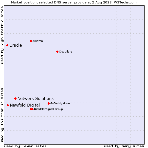 Market position of Network Solutions vs. Newfold Digital vs. Oracle