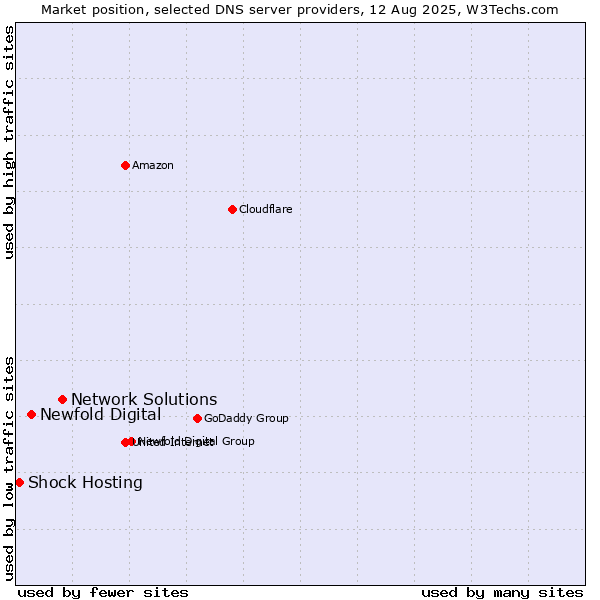 Market position of Network Solutions vs. Newfold Digital vs. Shock Hosting