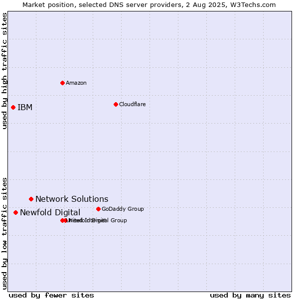 Market position of Network Solutions vs. Newfold Digital vs. IBM