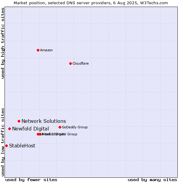 Market position of Network Solutions vs. Newfold Digital vs. StableHost