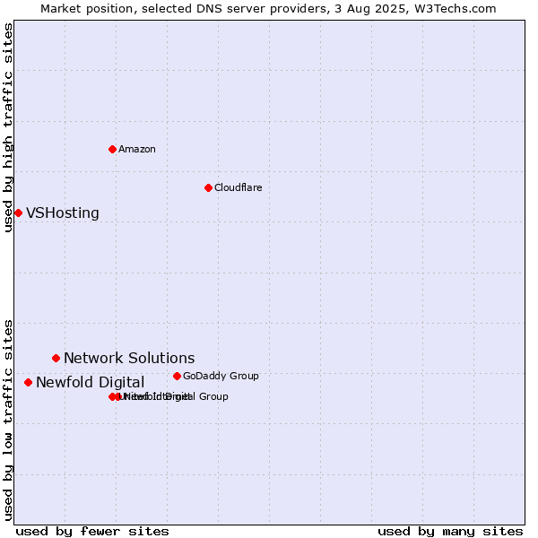 Market position of Network Solutions vs. Newfold Digital vs. VSHosting