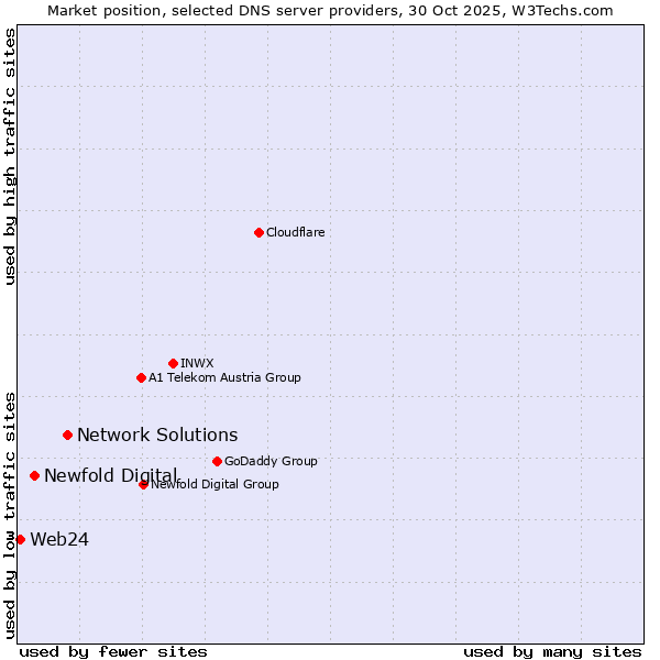 Market position of Network Solutions vs. Newfold Digital vs. Web24