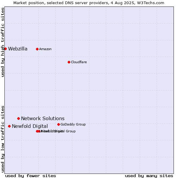 Market position of Network Solutions vs. Newfold Digital vs. Webzilla