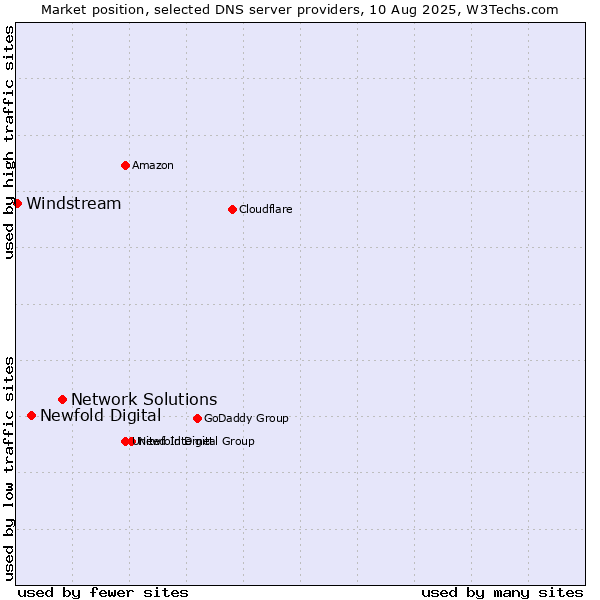 Market position of Network Solutions vs. Newfold Digital vs. Windstream