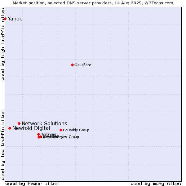 Market position of Network Solutions vs. Newfold Digital vs. Yahoo