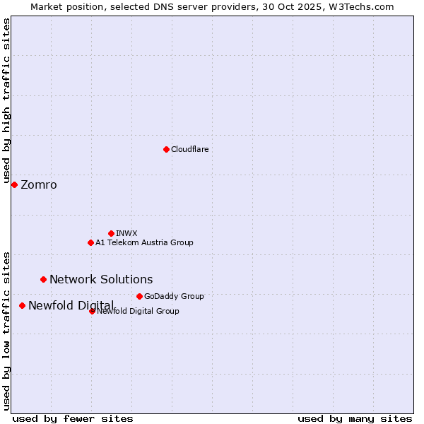 Market position of Network Solutions vs. Newfold Digital vs. Zomro