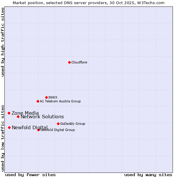 Market position of Network Solutions vs. Newfold Digital vs. Zone Media