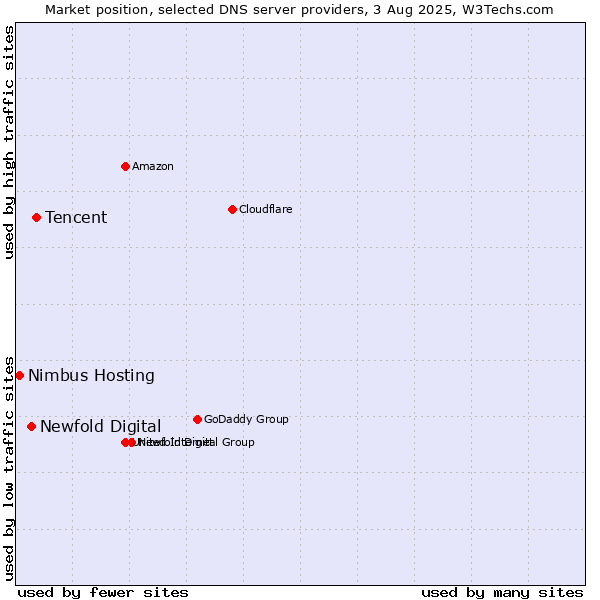 Market position of Tencent vs. Newfold Digital vs. Nimbus Hosting