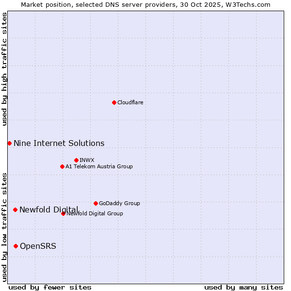 Market position of OpenSRS vs. Newfold Digital vs. Nine Internet Solutions