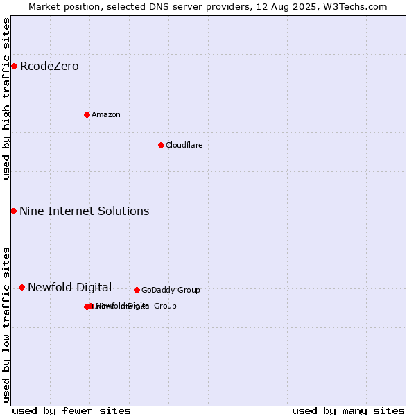 Market position of Newfold Digital vs. RcodeZero vs. Nine Internet Solutions