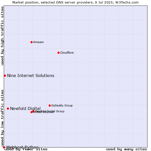 Market position of Newfold Digital vs. Nine Internet Solutions vs. Webhost Python