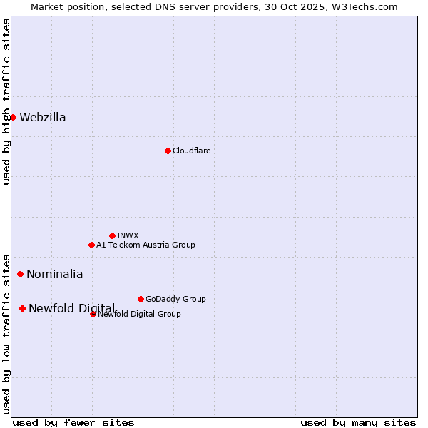 Market position of Newfold Digital vs. Nominalia vs. Webzilla