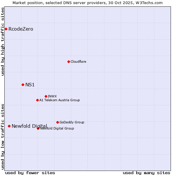 Market position of NS1 vs. Newfold Digital vs. RcodeZero