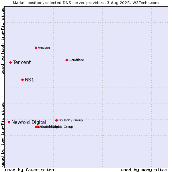 Market position of NS1 vs. Tencent vs. Newfold Digital