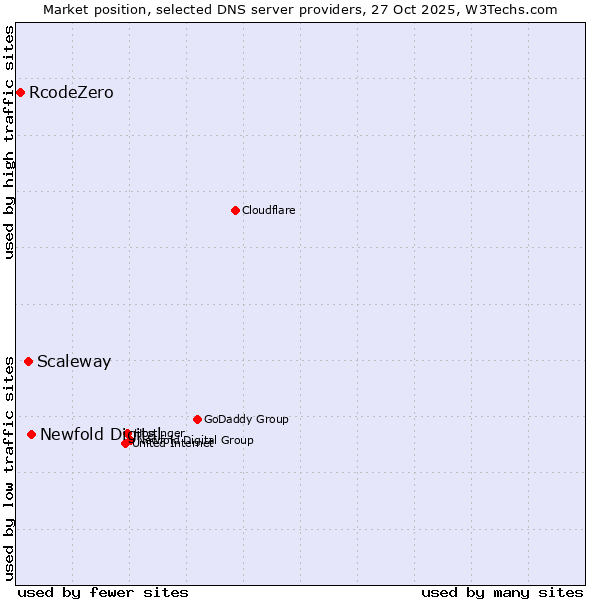 Market position of Newfold Digital vs. Scaleway vs. RcodeZero