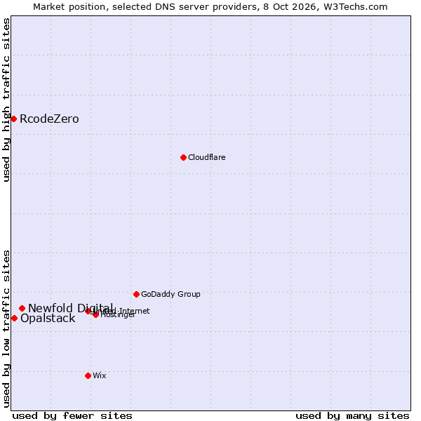 Market position of Newfold Digital vs. Opalstack vs. RcodeZero