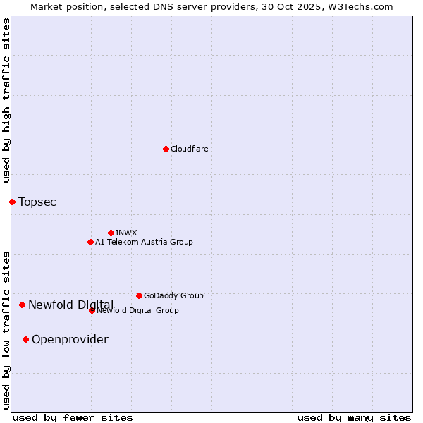 Market position of Openprovider vs. Newfold Digital vs. Topsec